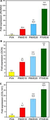 Development of polyvinyl alcohol nanofiber scaffolds loaded with flaxseed extract for bone regeneration: phytochemicals, cell proliferation, adhesion, and osteogenic gene expression